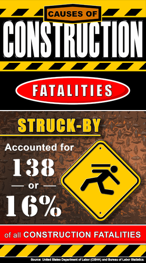 Focus Four construction-related hazards: Struck by - The Cincinnati ...