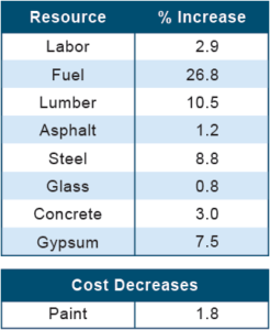 chart-cost-increases